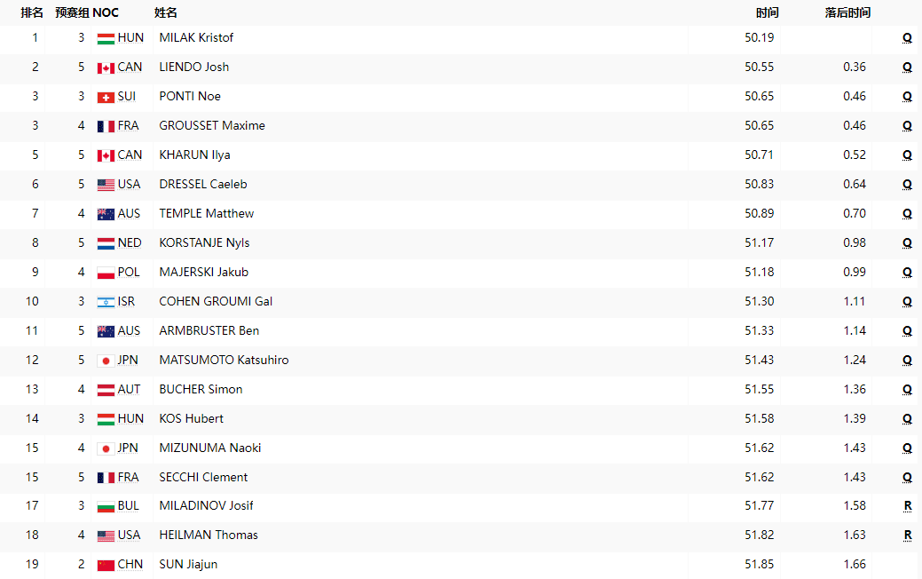 Men's 100m Butterfly Preliminary: Sun Jiajun and Wang Changhao Eliminated