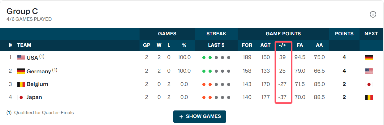 There's Still Hope! Belgium to Compete with Japan for Third Place in the Group—Chinese Women’s Basketball Team Might Qualify with a Big Win in the Final Round