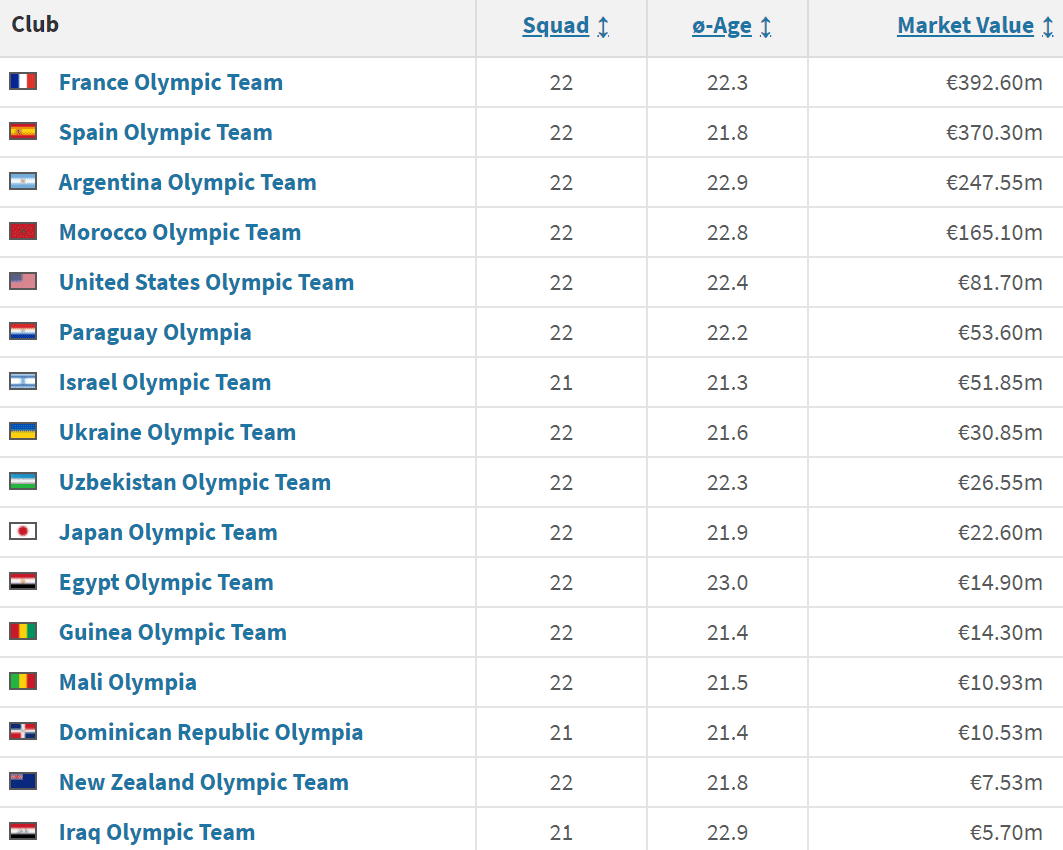 Olympic Men's Football Team Valuation Ranking: France Tops with €393M, Spain and Argentina Follow in Second and Third