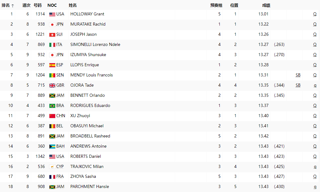 Men's 110m Hurdles: Xu Zhiyi Advances to Semifinals; Liu Junxi and Qin Weibo to Compete in Repechage