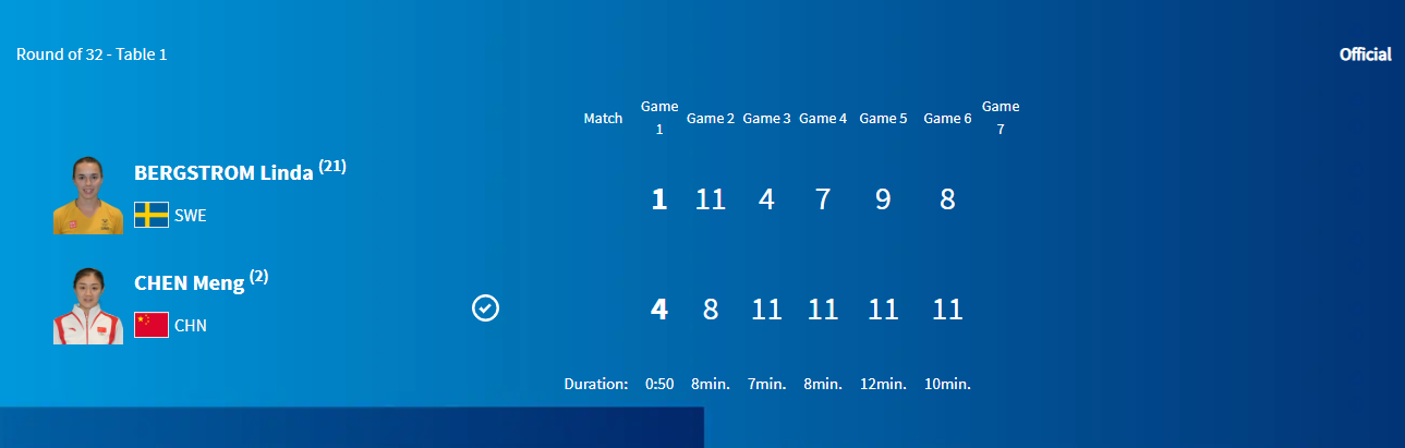 Comeback Win! Women's Singles Table Tennis Final: Reigning Champion Chen Meng Defeats Swedish Chopper to Advance