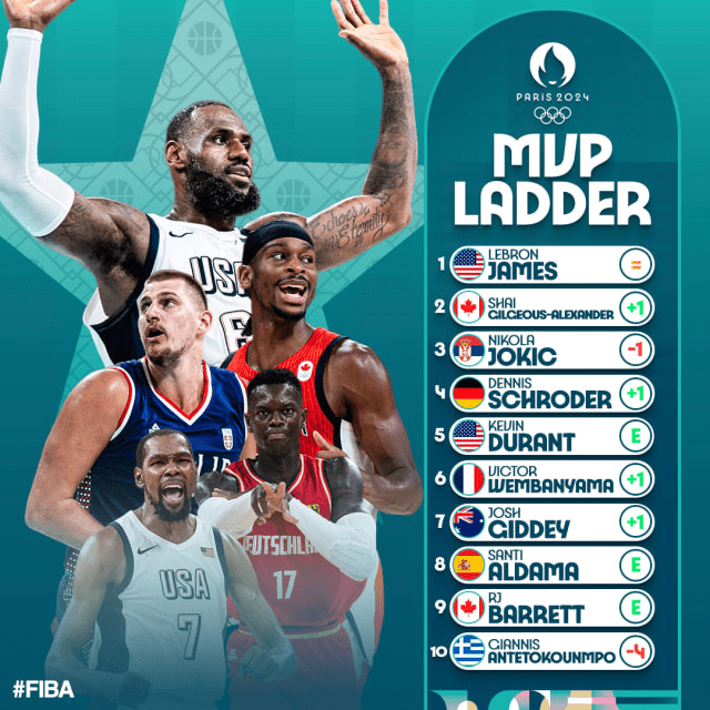 Olympic Men's Basketball MVP Rankings: James Dominates, Durant Enters at No. 5, Antetokounmpo Plummets in Positions