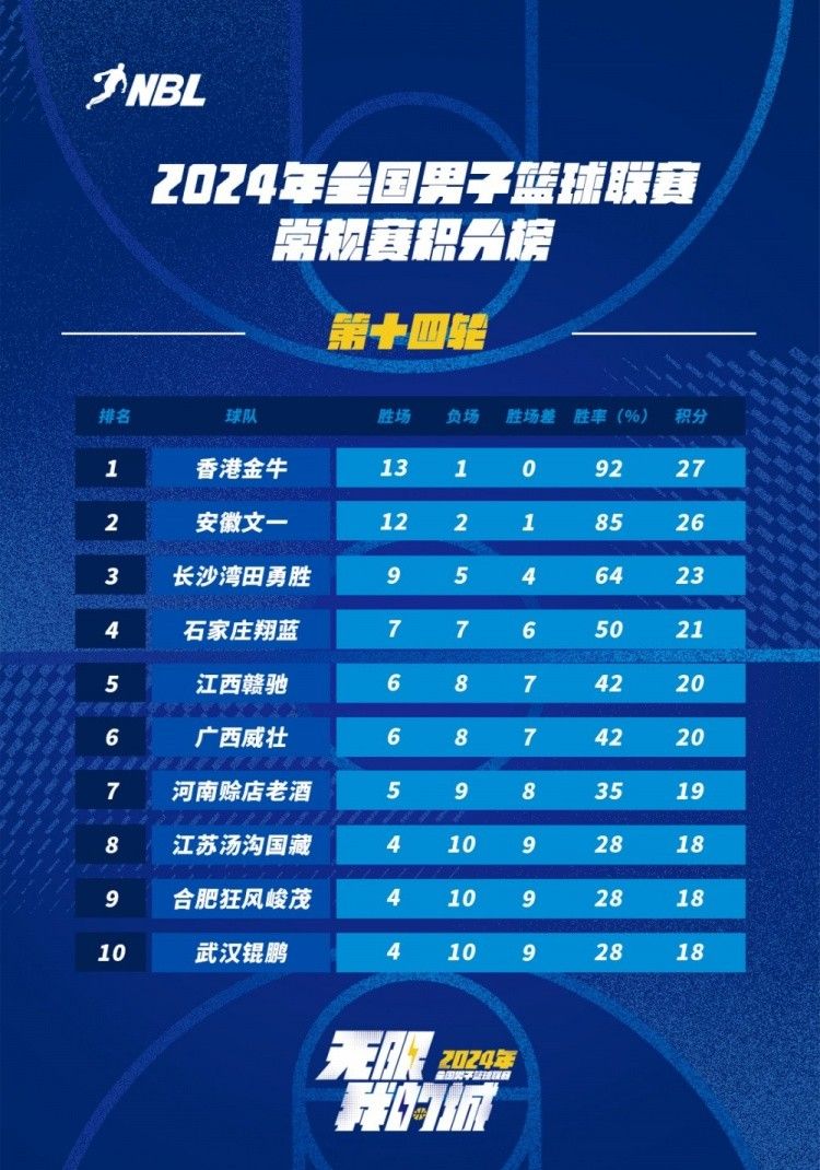 NBL Standings: Hong Kong Golden Bulls Lead with Wins and Losses, Anhui Wenyi & Changsha Wantian Yongsheng Rank Second and Third