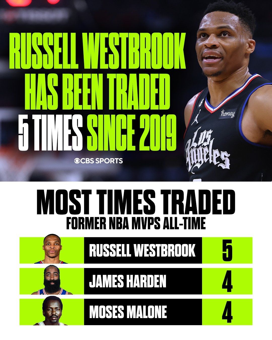 US Media Highlights MVP Trade Count: Westbrook Surpasses Harden and Moses Malone for the Top Spot in History with Five Trades