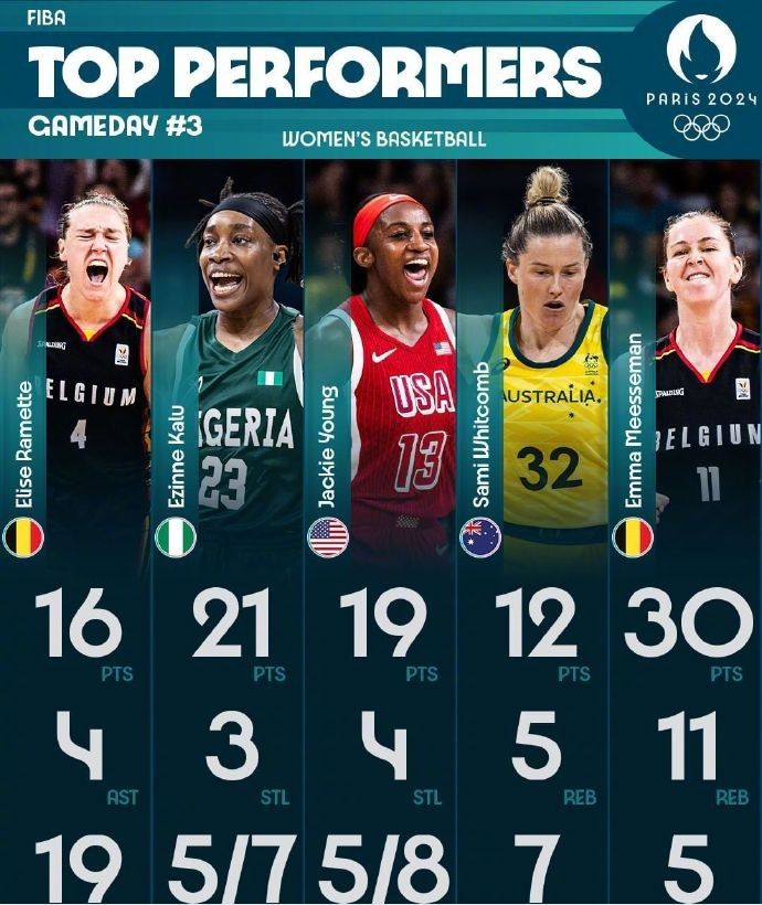 FIBA Official Rates Women's Basketball Group Stage Round Three Top Players: Kalu Leads Nigeria to Make History