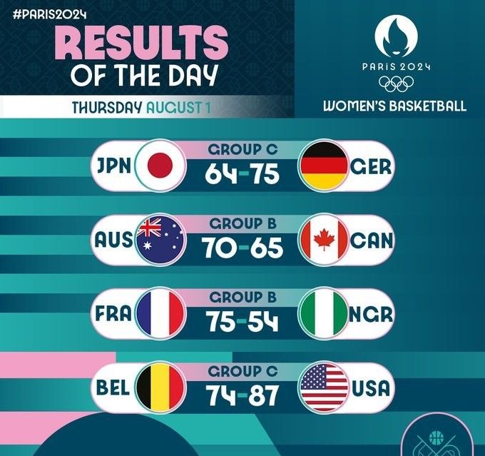 The Second Round of Olympic Women's Basketball: Five Teams Advance, Three Spots Left for the Eight-Team Bracket