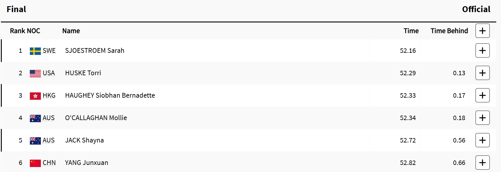 Women's 100m Freestyle Final: Swedish Veteran Sjöström Claims Title, Chinese Swimmer Yang Junxuan Places Sixth