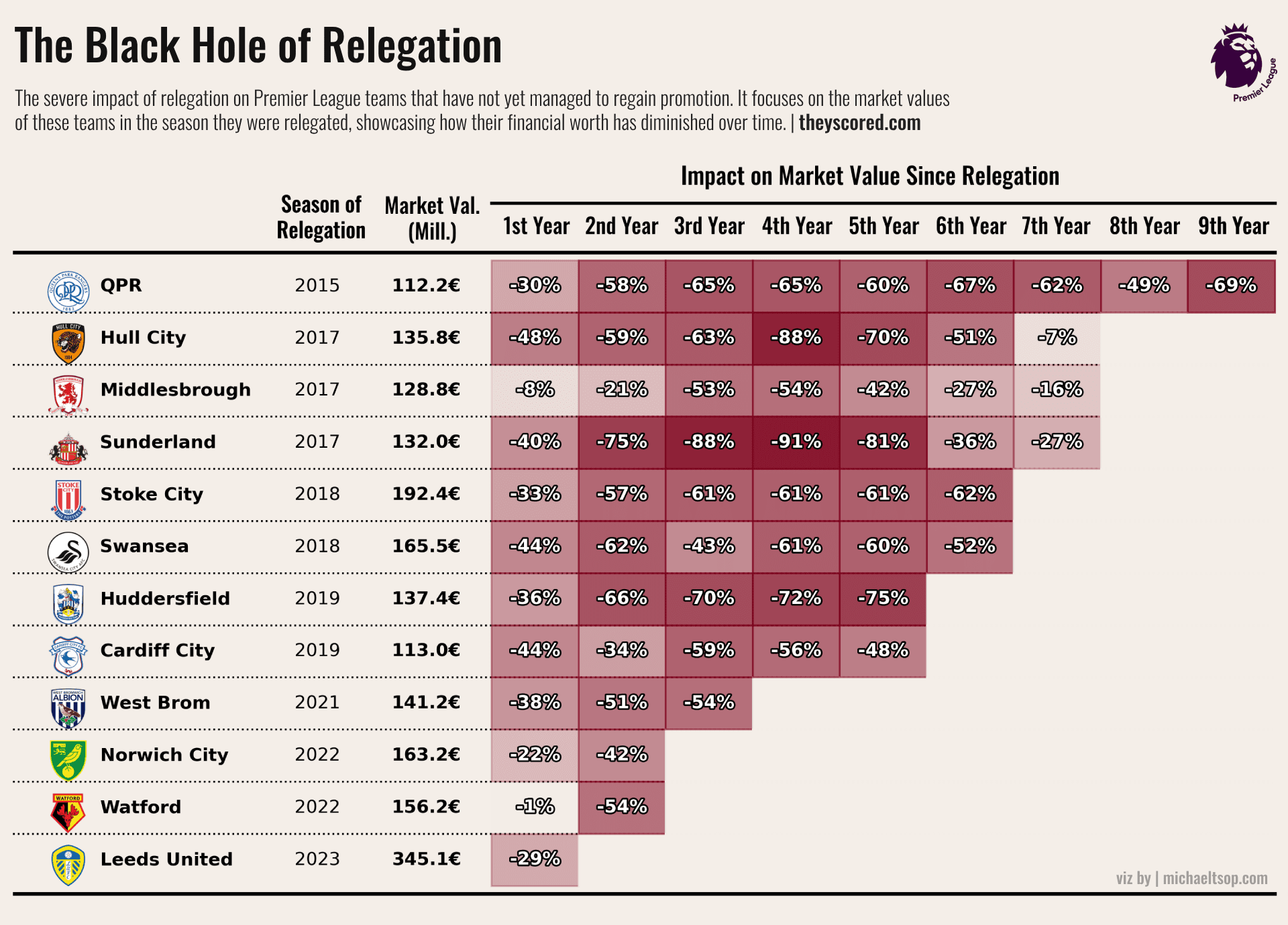 Falling into the Black Hole with No Return: The Massive Impact of Relegation on the Market Value of Premier League Clubs