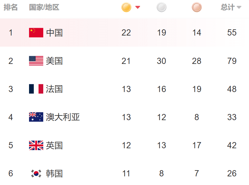 Back to the Top! Chinese Delegation Surpasses American Delegation in Gold Medals