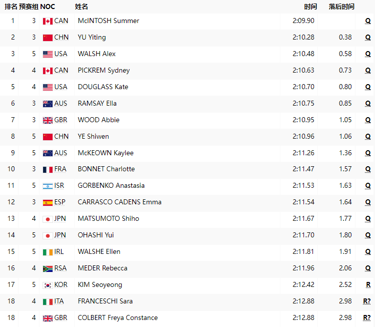 Women's 200m Individual Medley Preliminaries: Ye Shiwen and Yu Yiting Advance to the Semifinals