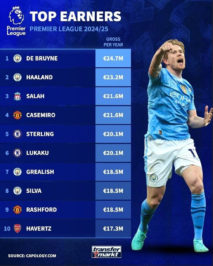 The Transfer Market Reveals Premier League Salary Rankings: De Bruyne Tops, Lukaku Listed—Four City Players in Top Ten