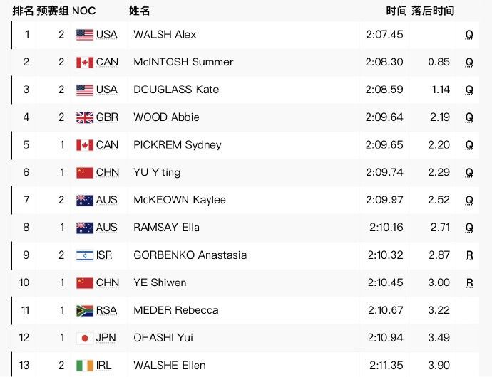 Women's 200m Individual Medley Semifinal: Yu Yiting Advances Sixth, Ye Shiwen Eliminated in Paris Olympics