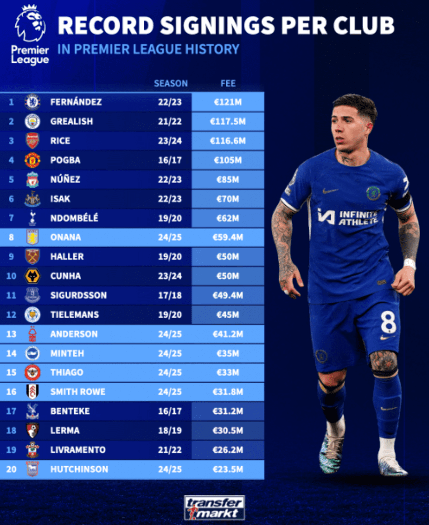 Roundup of the Biggest Single Transfer Fee Records Broken by Premier League Teams This Summer: