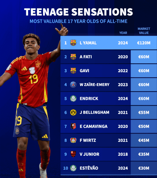 The 17-Year-Old Mr. 100 Million! Yamal's Market Value Rises to 120 Million Euros