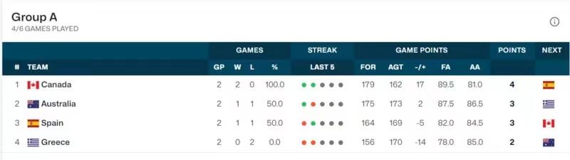 Australian vs Greece Preview: Battle for Group Stage Survival With Antetokounmpo's Chance of Advancing