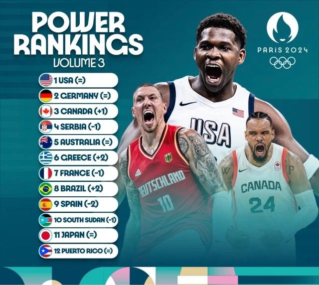 FIBA Olympic Men's Basketball Power Rankings Updated: USA on Top, Germany and Canada in Second and Third