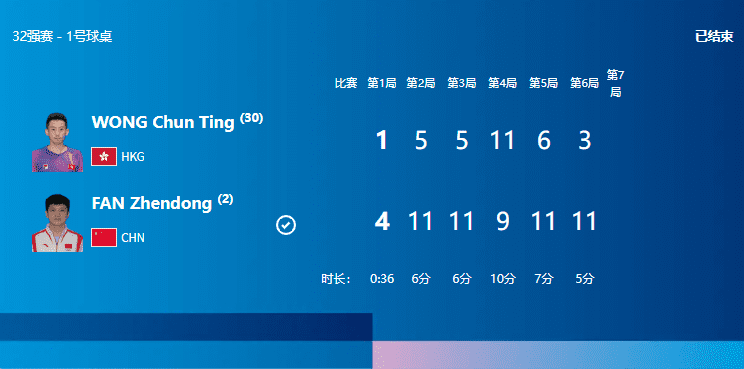 Fan Zhendong Overcomes Wong Chun Ting, Advances in Olympic Men's Singles Table Tennis