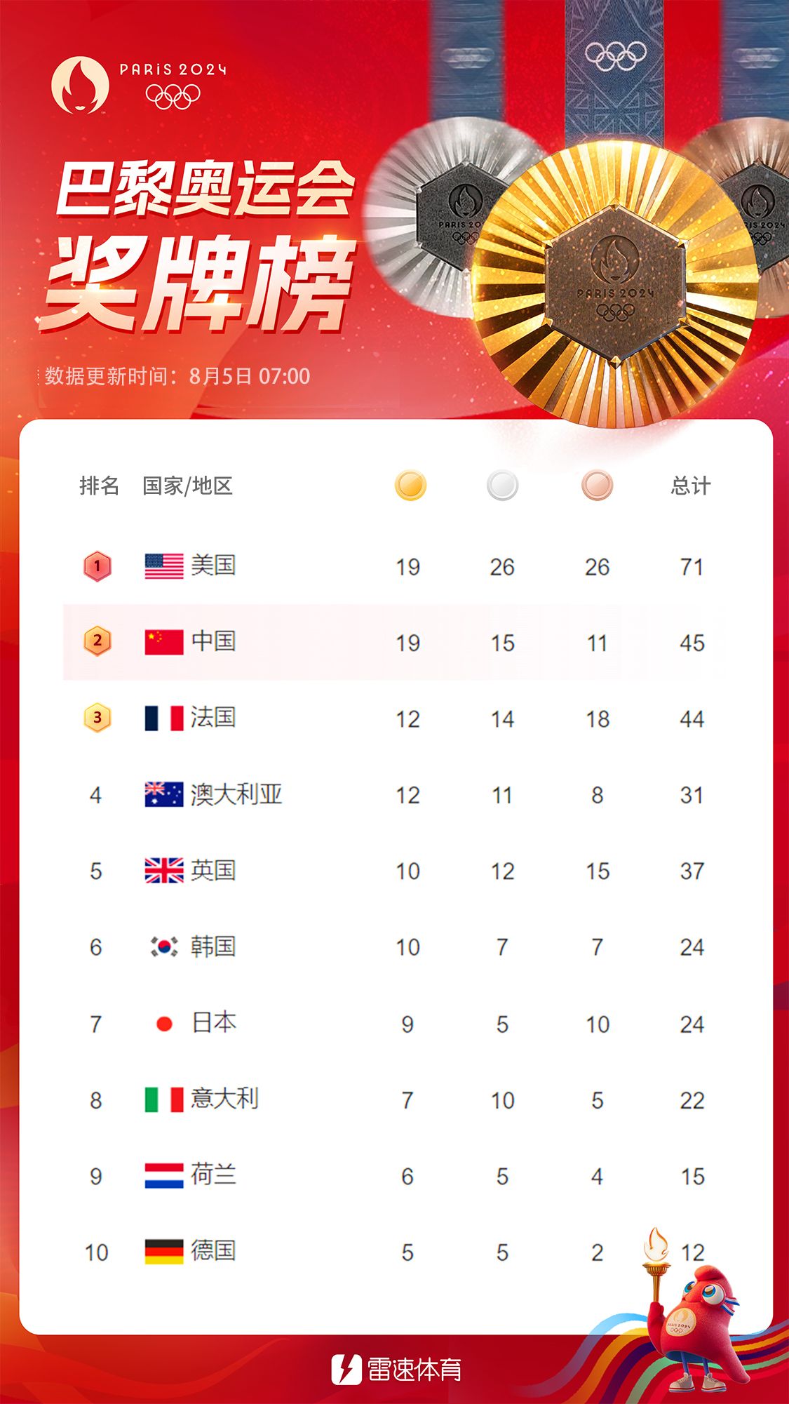 Olympic Morning Brief: Chinese Delegation Adds More Gold, Silver, and Bronze Medals