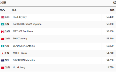 Women's Trampoline Final: Zhu Xueying Fourth, No Title Defense; Hu Yicheng Regrets Mistake