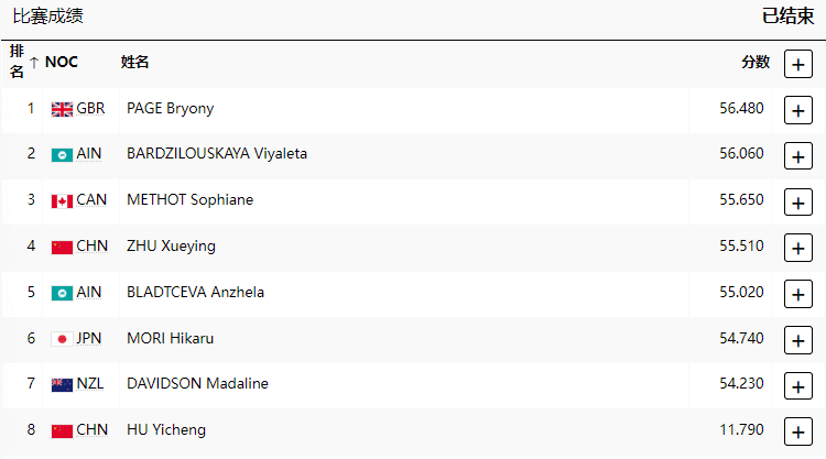 Women's Trampoline Final: Zhu Xueying Fourth, No Title Defense; Hu Yicheng Regrets Mistake