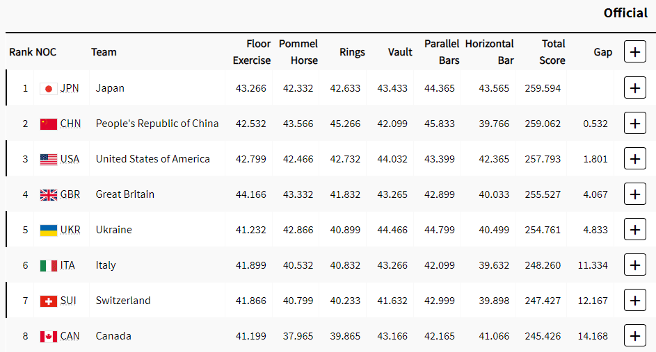 Gymnastics Men's Team Final: China Claims Silver, Japan Takes Gold