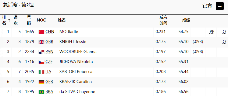 Women's 400m Hurdles Repechage: Mo Jiade Sets Personal Best, Advances to Semifinals as Group Leader