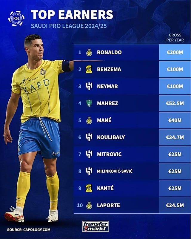 New Season Saudi Pro League Player Salary Rankings: Ronaldo Leads with €200M, Benzema and Neymar at €100M