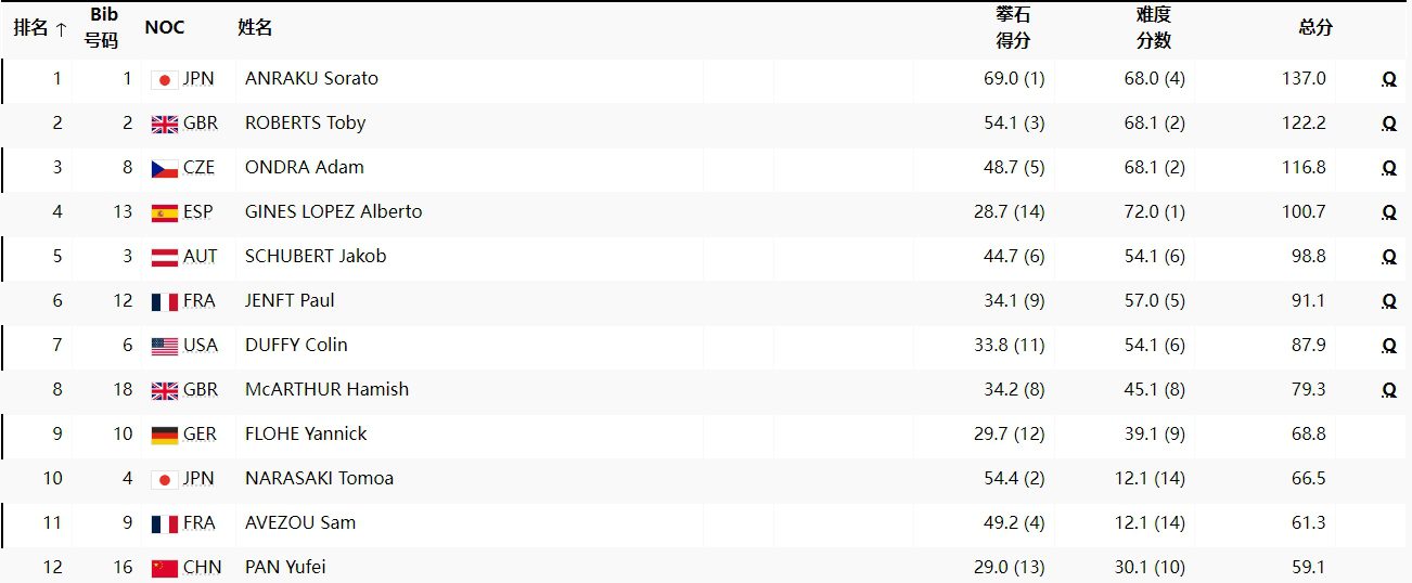 Men's Bouldering and Lead Climbing Semi-Finals: Pan Yufei Misses Finals with a Total Score of 59.1 Points in 12th Place