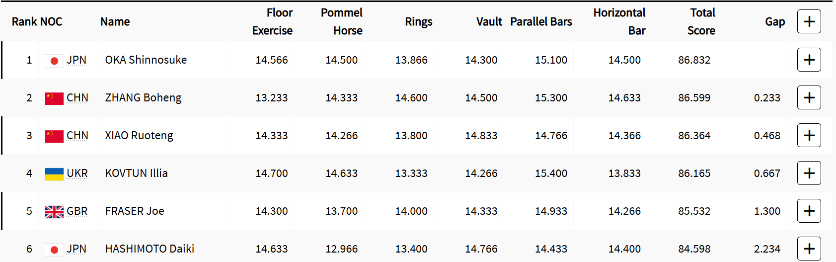 Gymnastics Men's All-Around Final: Chinese Competitors Zhang Boheng Takes Silver, Xiao Ruoteng Bronze