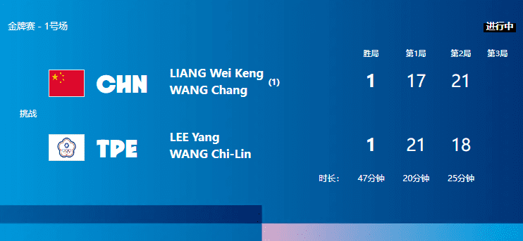 Badminton Men's Doubles Final: Liang-Wang Pair Clinches a Comeback Victory in One Set