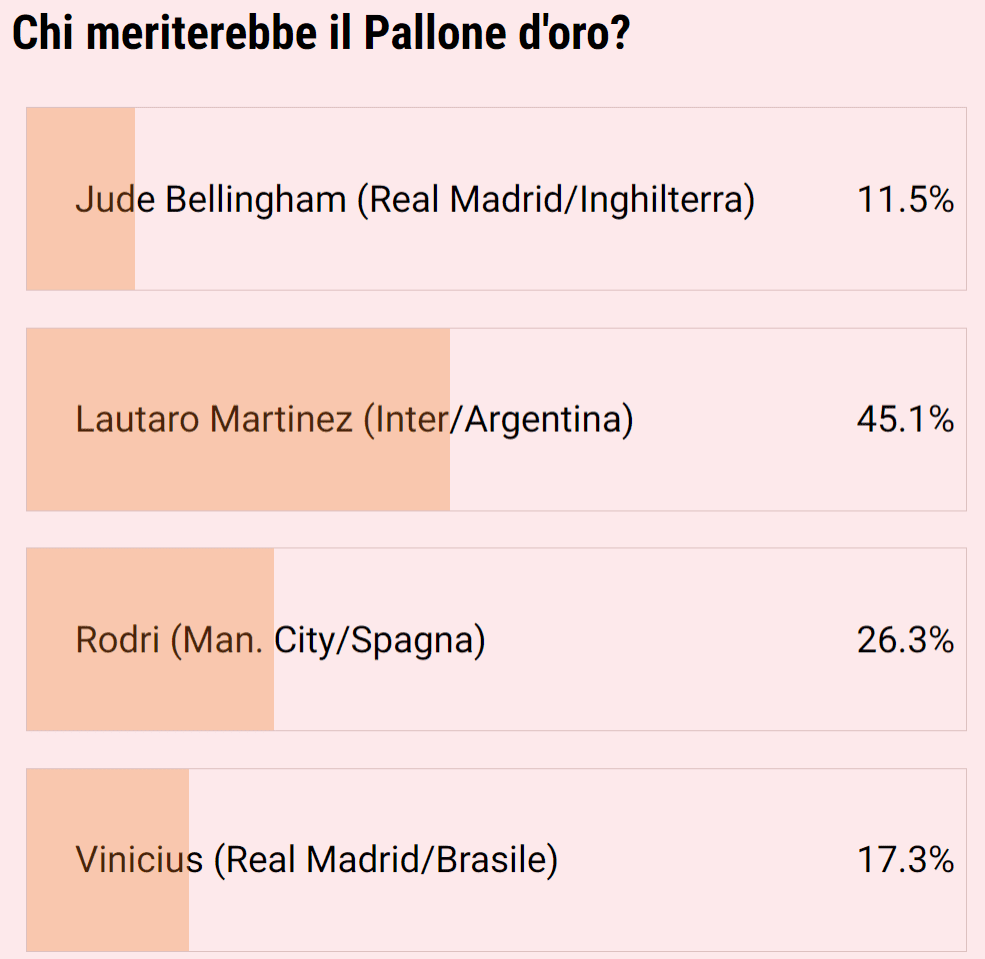 Gazzetta dello Sport Poll: Lautaro Should Be the Frontrunner for the Ballon d'Or; No Repeat of Sneijder's Injustice