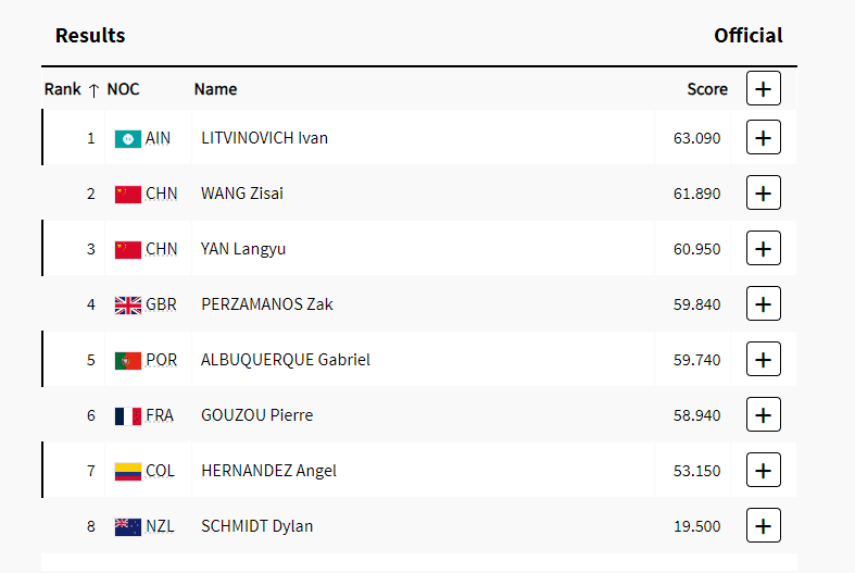 Tumbling Final: Chinese Competitors Wang Zisai and Yan Langyu Secure Silver and Bronze; Litvinovich Takes Gold