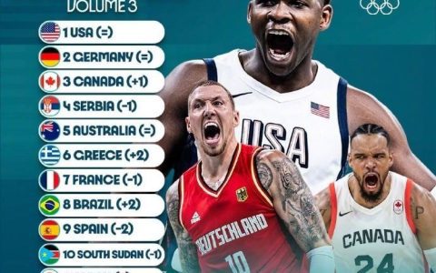 FIBA Releases Third Update of Olympic Men's Basketball Power Rankings: USA, Germany Hold Top Two Spots; Greece Rises to Sixth