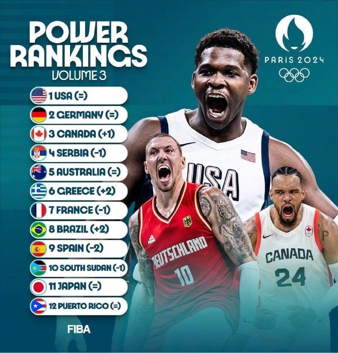 FIBA Releases Third Update of Olympic Men's Basketball Power Rankings: USA, Germany Hold Top Two Spots; Greece Rises to Sixth