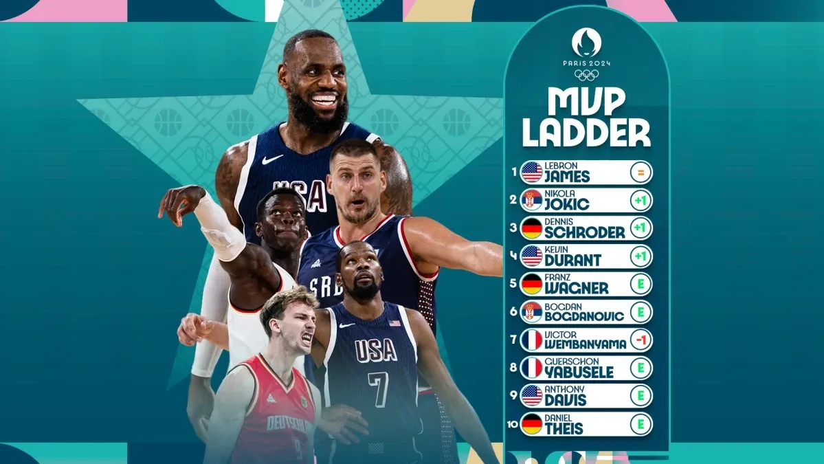 FIBA Reveals Latest Olympic MVP Rankings: James Tops, Jokic Second, Schroder Third