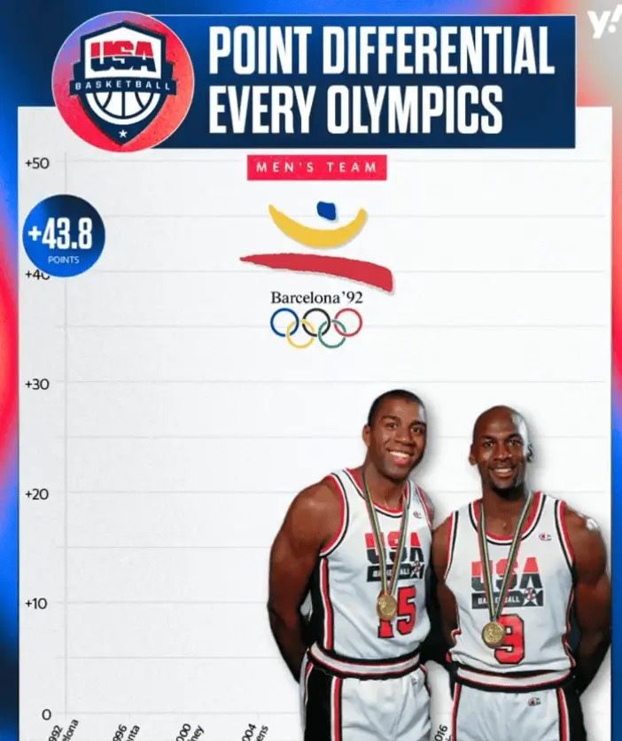 Average Point Differential of US Men's Basketball in Olympic History: Dream Team I Highest, Dream Team VI Lowest