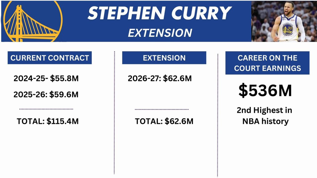 Curry's Total Career Earnings Exceed 0 Million After Contract Extension, Becoming the Second in History to Enter the 0M Club