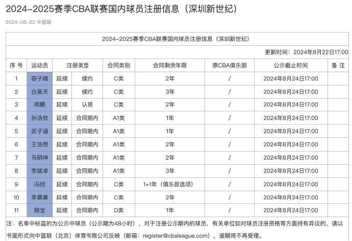 Shenzhen Men's Basketball Team Announces Domestic Player Registration Information: Zhou Peng with a 2-year Class C Contract, Gu Quan with a 1-year Class D Contract