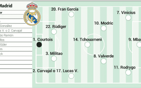 AS Predicts Real Madrid's Starting Lineup: Mbappé Leads the Attack, Modrić Replaces Bellingham