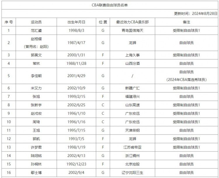 CBA Updates Free Agent List: Adds Guo Haowen, Chang Lin, and Others