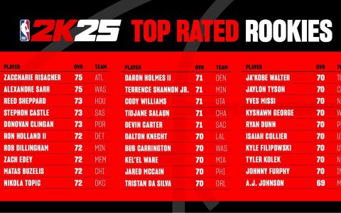 NBA 2K25 Rookie Ratings: Zachary Risaiche, Sal, Sheppard, Bronny