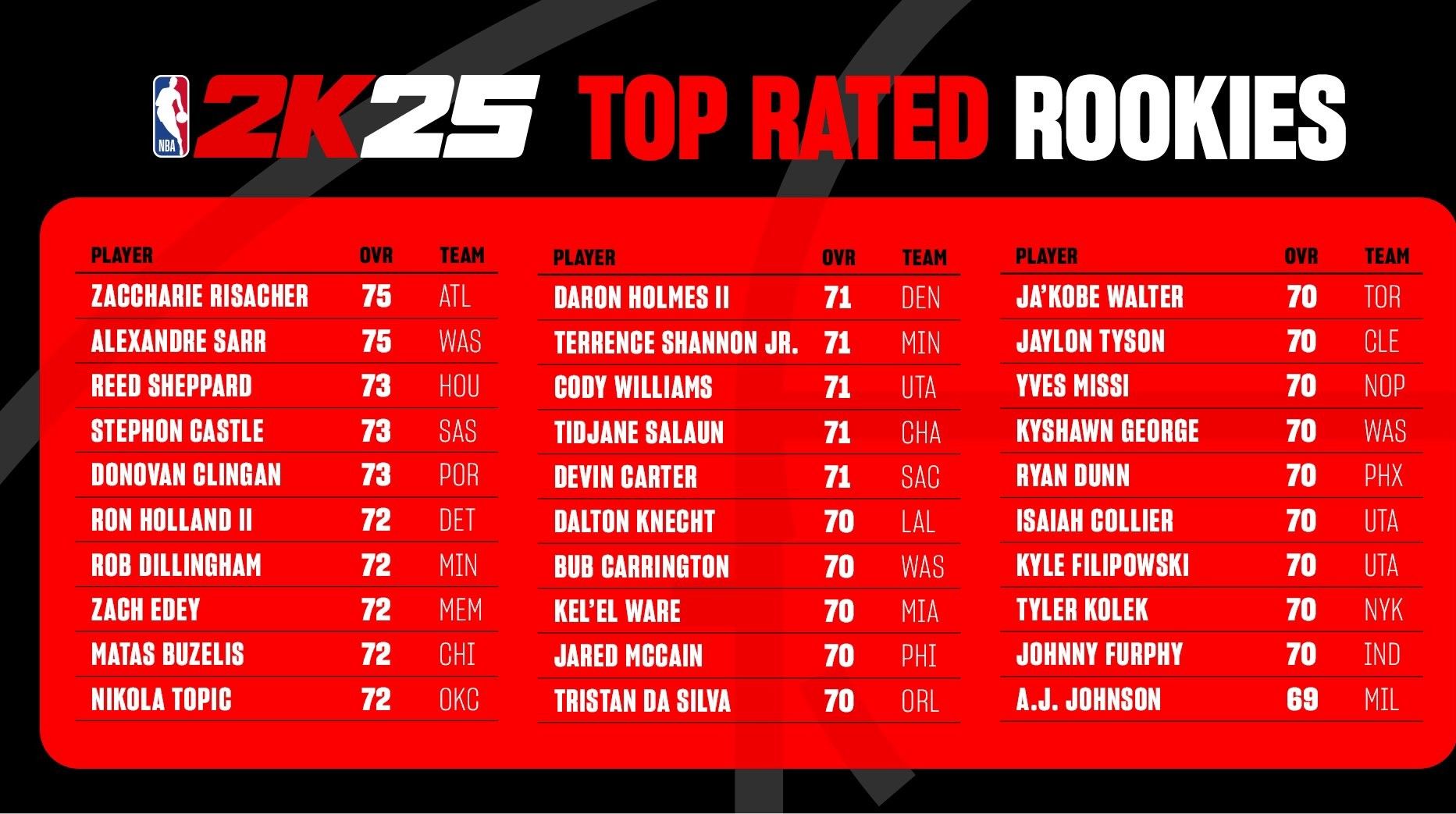 NBA 2K25 Rookie Ratings: Zachary Risaiche, Sal, Sheppard, Bronny