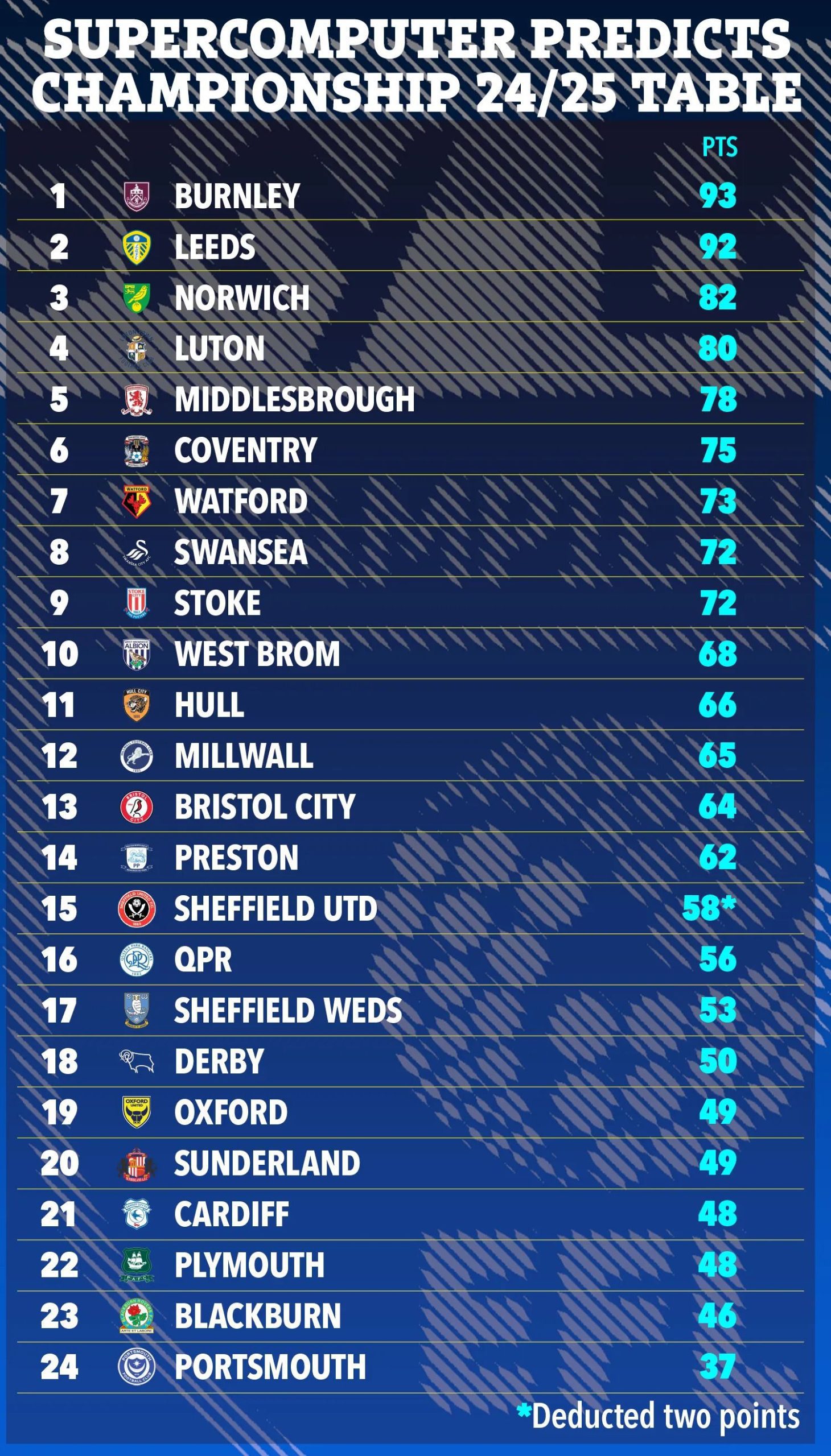 Supercomputer Predicts EFL Championship: Burnley & Leeds United Promoted Directly, Rooney's Team Relegated