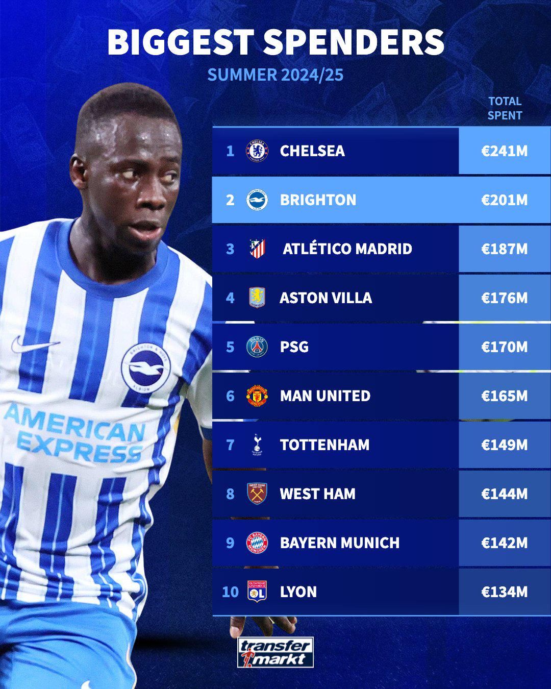 Surprised? Brighton Outspends Many Giants to Become the Second-Highest Spending Team in Europe This Summer