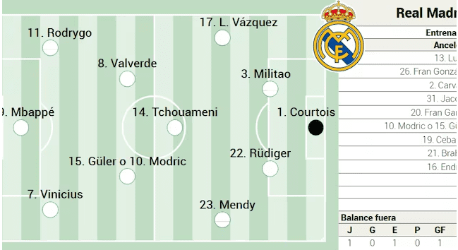 Real Madrid vs. Las Palmas Predicted Lineup: Mbappe Continues as Lone Striker, Mendy Returns from Suspension