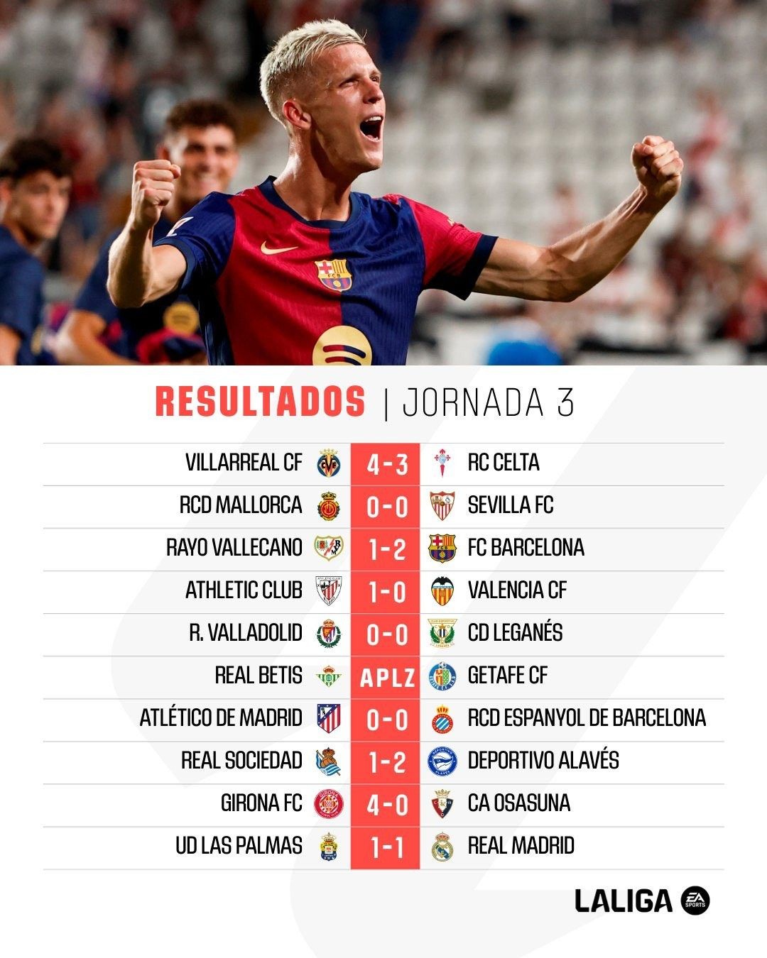 La Liga Round Summary: Barcelona Leads with Three Wins, Girona Secures a Big Win, Madrid Clubs Struggle with Draws