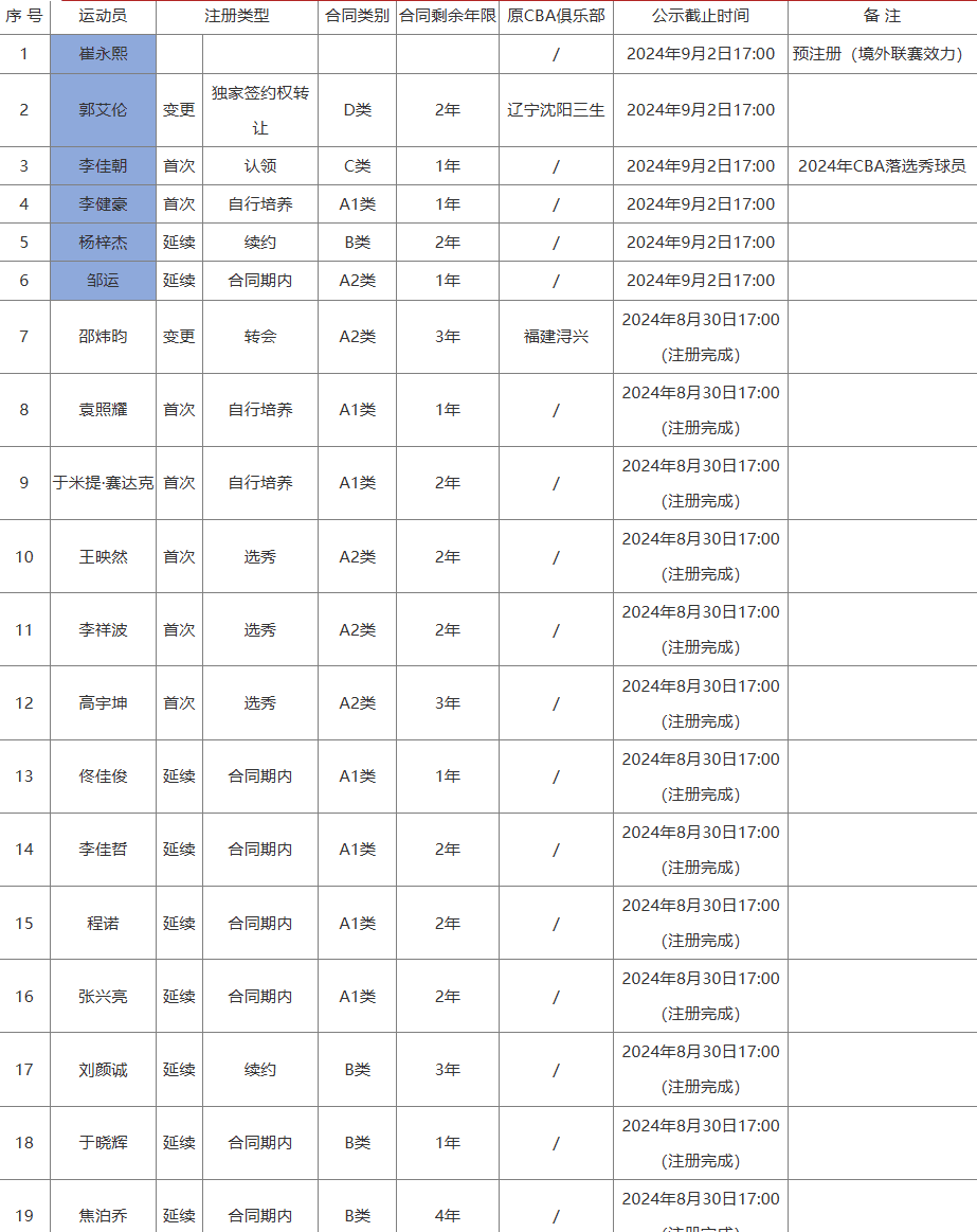 Media Figure: Guangzhou Men's Basketball Team Sets New Record with 12 Players on Class A Contracts in the New Season; Acquires Guo Ailun on a Top-tier Salary to Meet the Salary Floor