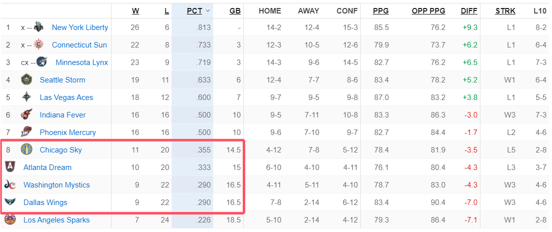 Shaking up the Playoff Picture! Wings on a Winning Streak & Sky on a Losing Streak, Teams Battle for the Last Playoff Spot