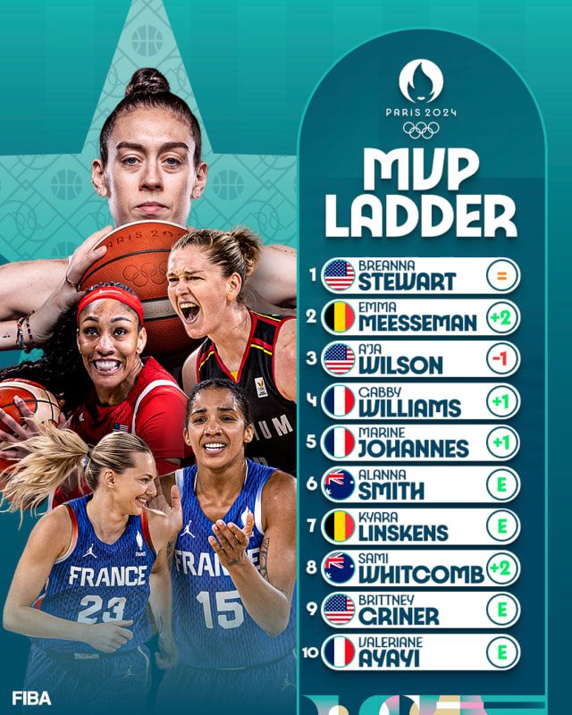 FIBA official updates Olympic Women's Basketball MVP rankings: Stewart continues to lead, Meesseman rises to 2nd