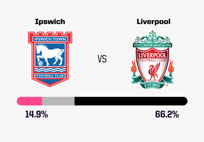 Supercomputer Simulation of Today's Premier League: Liverpool, Arsenal, and Newcastle Have Over 60% Chance of Winning, Wolves Have Only % Chance of Upset